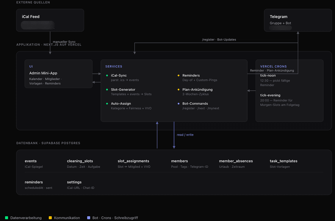 Systemarchitektur — iCal, Next.js auf Vercel, Supabase und Telegram-Bot