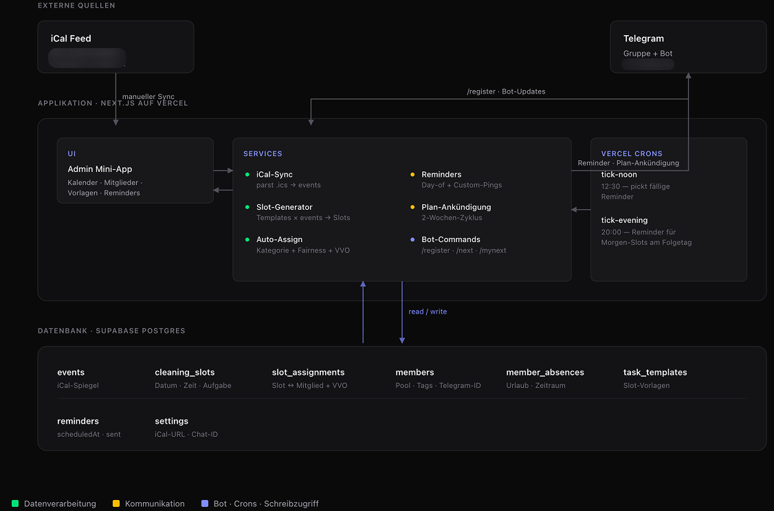 System architecture — iCal, Next.js on Vercel, Supabase and Telegram bot